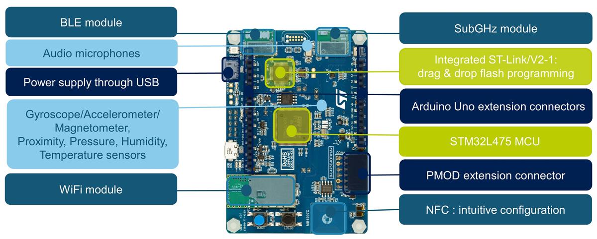 ブロック図 - STMicroelectronics B-L475E-IOT01Aディスカバリキット（IoTノード用）